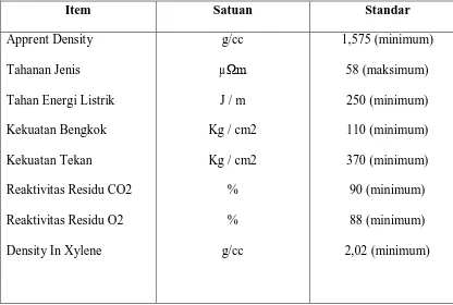 Tabel 2.5 Standar mutu Karakteristik anoda 