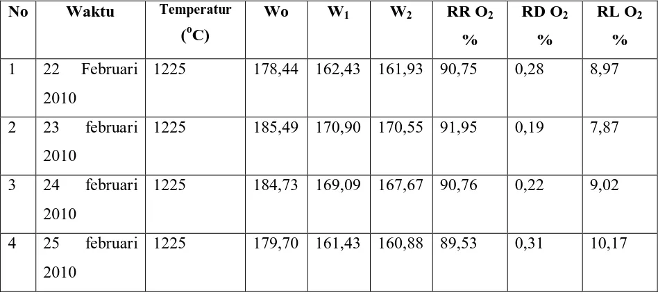 Tabel 4.2 Data hasil perhitungan nilai Reaktivity Residu O2 