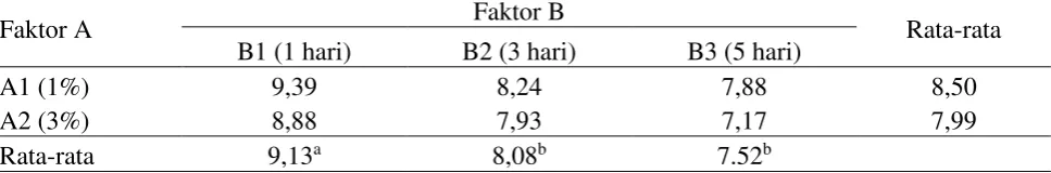Tabel 1. Rataan kandungan serat kasar dari CDPDF dengan Bacillus amyloliquefaciens pada masing-masing perlakuan (%) 