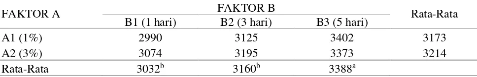 Tabel 2. Rataan kecernaan serat kasar ayam broiler masing-masing perlakuan selama penelitian (%) 