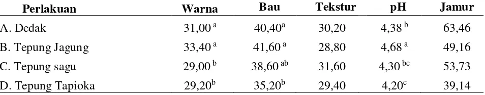 Tabel 1. Rataan nilai organoleptik (warna dan bau), tekstur, pH dan total jamur silase pucuk ebu  