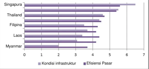 Gambar 2. Skor kondisi infrastruktur dan efisiensi pasar negara anggota ASEAN tahun 2014