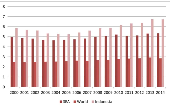 Gambar 4. Indeks  harga  pangan  domestik  di  Indonesia,  kawasan  Asia  Tenggara,  dan  Dunia  tahun  2000 –2014 