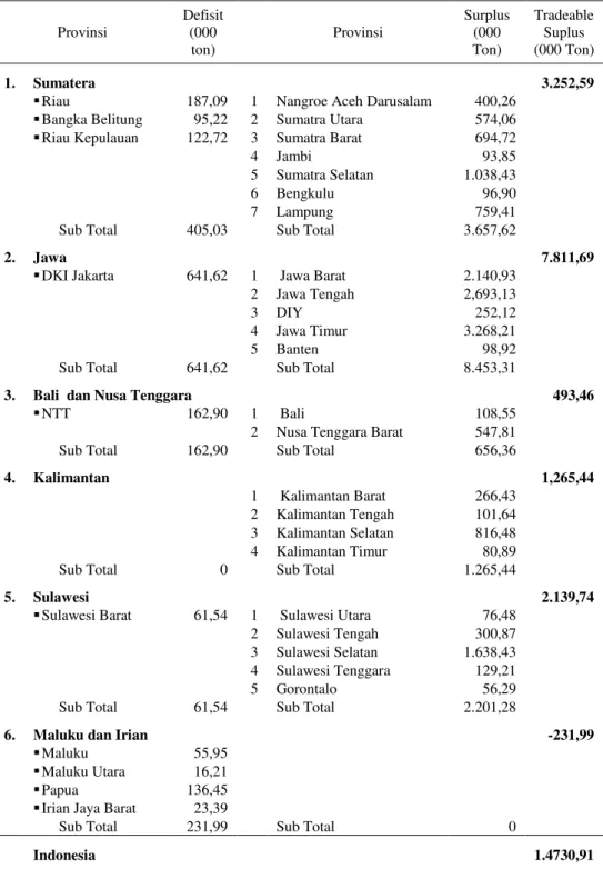 Tabel 6. Tradeable Surplus Beras menurut Provinsi di Indonesia, 2009  Provinsi  Defisit (000  ton)  Provinsi  Surplus (000 Ton)  Tradeable  Suplus     (000 Ton)  1