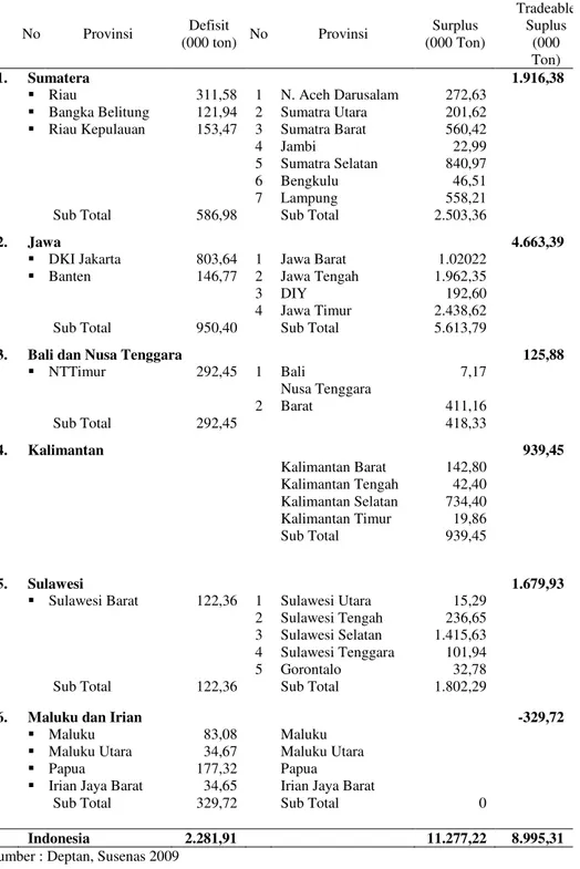 Tabel 7. Tradeable  Surplus  Berat  dengan  Mempertimbangkan  Cadangan  Beras  Ideal,  menurut Provinsi di Indonesia, 2009 