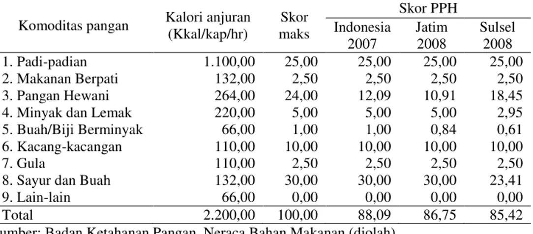Tabel 1.  Ketersediaan  Energi  Berdasarkan  Skor  PPH  di  Dua  Provinsi,  Indonesia,  2007  dan 2008 