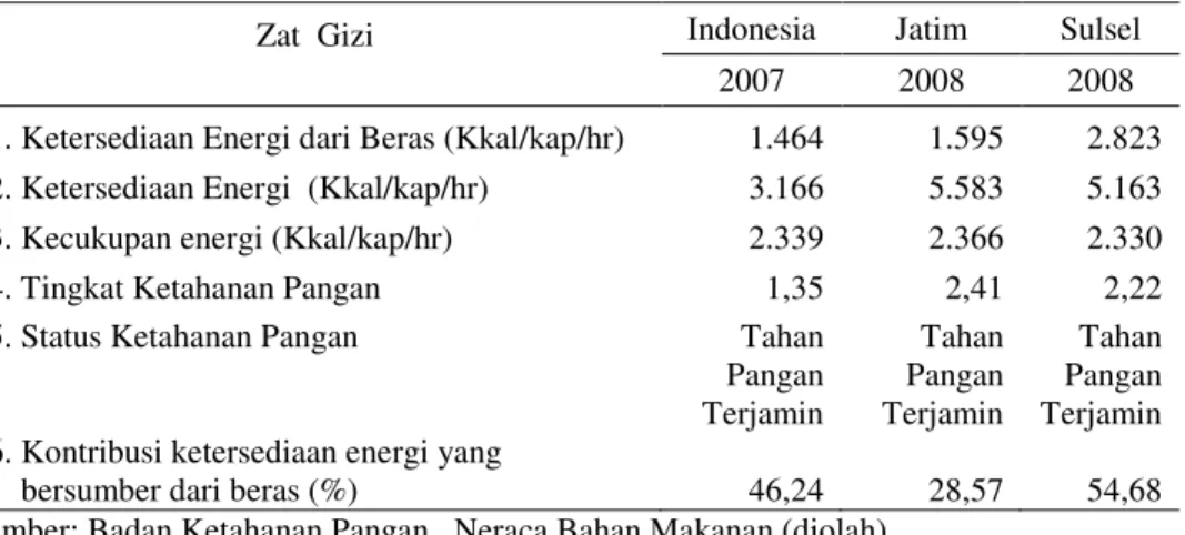 Tabel 2. Status Ketahanan Pangan di Dua Provinsi, Indonesia, 2008 