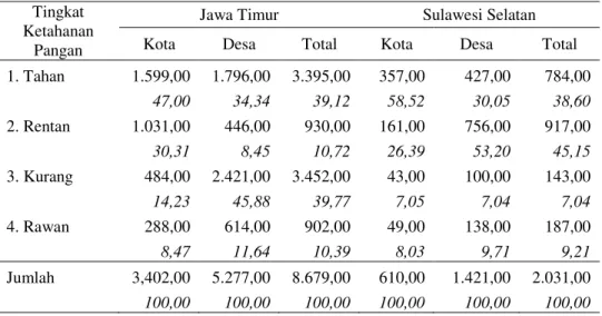 Tabel 3. Distribusi  Rumah  Tangga  menurut  Tingkat  Ketahanan  Pangan  di  Dua  Provinsi,  Indonesia, 2009 