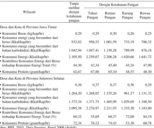 Tabel 4. Kontribusi  Konsumsi  Energi  yang  Bersumber  dari  Beras  terhadap  Konsumsi  Energi Total di Dua Provinsi, Indonesia, 2009 