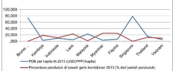 Gambar 1. Grafik PDB per kapita dan angka kemiskinan di negara anggota ASEAN tahun 2013 