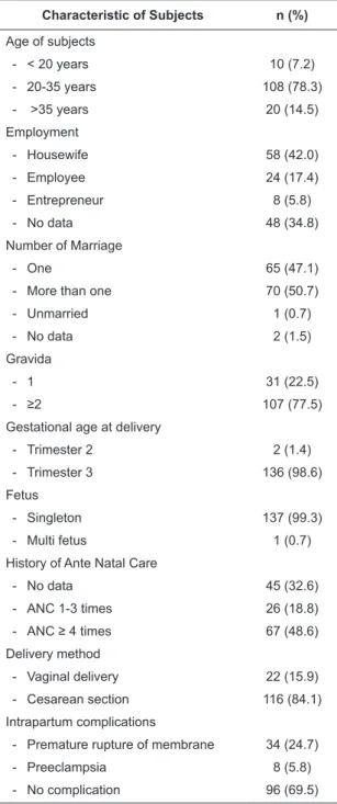 Table 1. Distribution of maternal characteristics (2013- (2013-2018) (N=138). Characteristic of Subjects n (%) Age of subjects  - &lt; 20 years 10 (7.2)  - 20-35 years 108 (78.3)  -  &gt;35 years 20 (14.5) Employment  - Housewife 58 (42.0)  - Employee 24 (