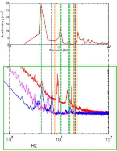 Figure 15. Comparison between numerical and signals data analyses. Reference Case 