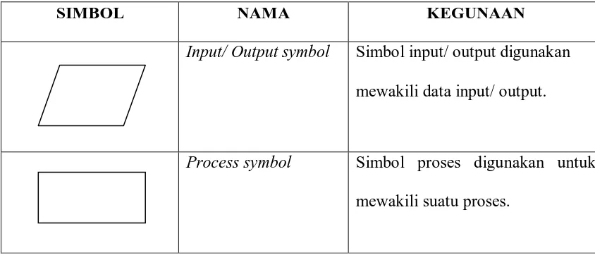 Tabel 2.2a Simbol-Simbol Flowchart 