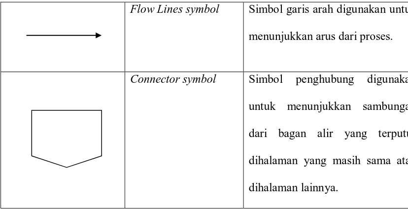 Tabel 2.2b Simbol-Simbol Flowchart (lanjutan) 