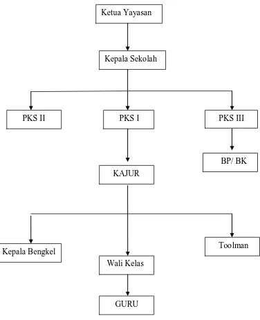 Gambar 3.1 Struktur Organisasi SMK Immanuel Medan 