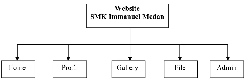 Gambar 4.1 Rancangan Halaman Web 