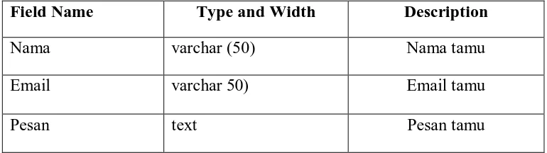 Tabel 4.3 Struktur Tabel Buku Tamu 