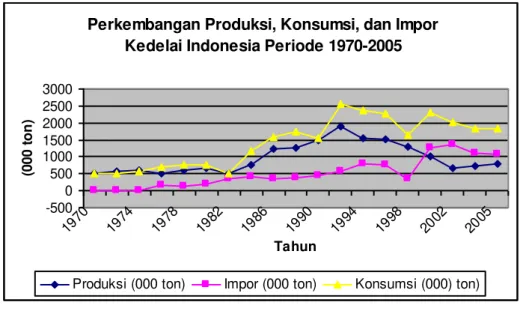 Gambar 1. Perkembangan Produksi dan Impor Kedelai Indonesia Periode 1970-2005 
