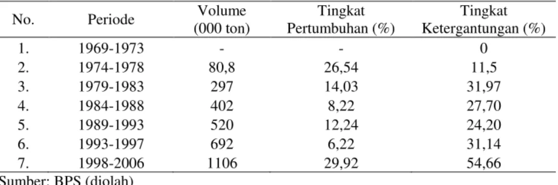 Tabel 2. Volume  dan  Laju  Pertumbuhan  Impor  dan  Tingkat  Ketergantungan  Impor  Kedelai 