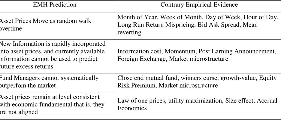 Table 1 EMH Prediction and Its Contrarian