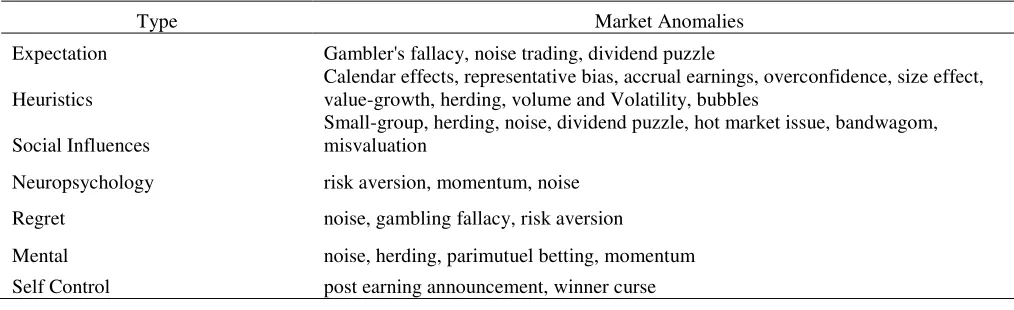 Table 2 Type of Mood Induced and its Market Anomalies