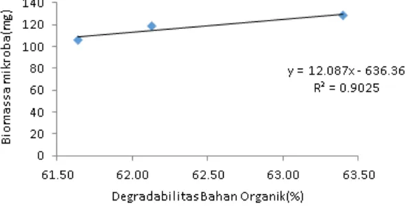 Tabel 2. Hasil Pengukuran Variabel setelah 48 Jam Inkubasi secara In-vitro 