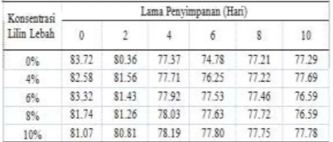 Tabel  1.  Rata-rata  nilai  susut  bobot  buah  salak  Sidempuan selama penyimpanan (%) 