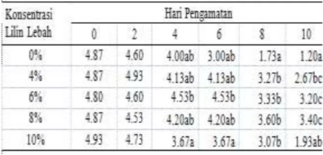 Tabel  10.  Rata-rata  total  uji  organoleptik  rasa  buah  salak sidempuan selama penyimpanan 