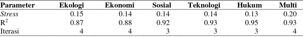 Tabel 4. Hasil analisis Rap-AGROSAPOT untuk nilai stress dan koefisien determinasi (R2)