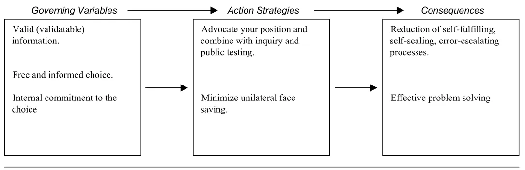 Figure 5MODEL II THEORY-IN-USE