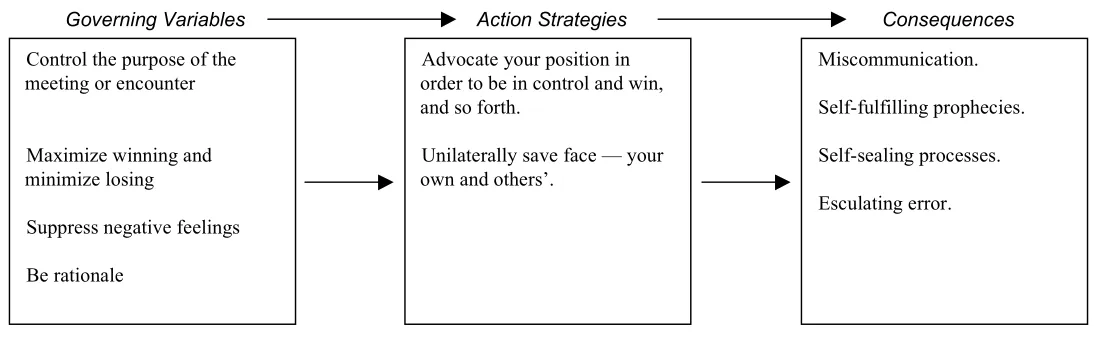 Figure 3MODEL I THEORY-IN-USE