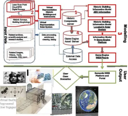 Figure 14: Systems Architecture for Virtual Reality Immersive Model of Armagh Observatory   