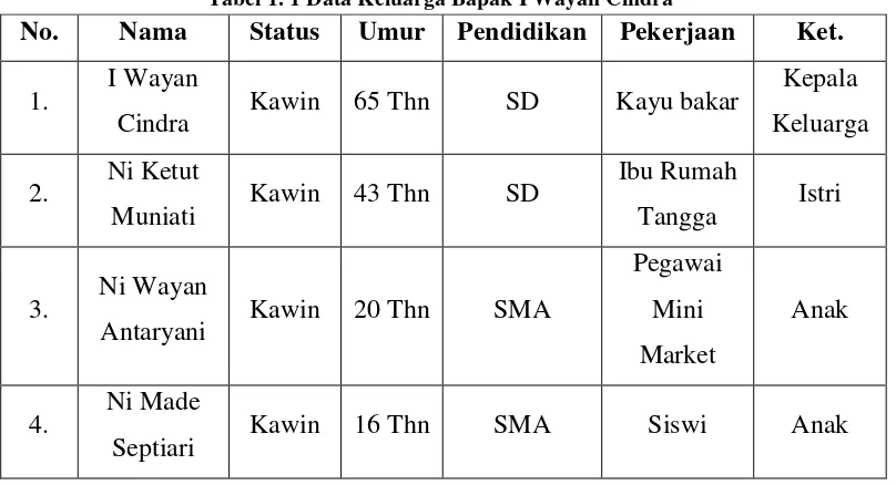 Tabel 1. 1 Data Keluarga Bapak I Wayan Cindra 