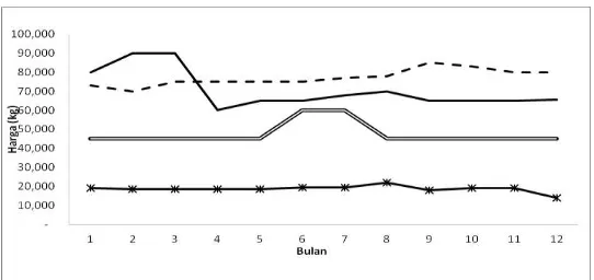 Gambar 1. Perkembangan Harga Protein Hewani di Kota Padang Tahun 2012 Ket : -*- daging broiler (kg), - - -daging sapi (kg),       daging kambing (kg), == daging babi (kg) 