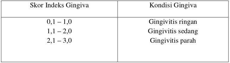 Tabel 1 : KRITERIA SKOR INDEKS GINGIVA 