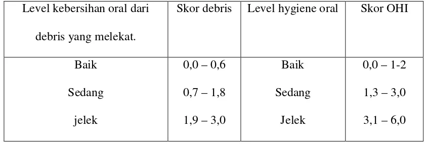 Table 2 : LEVEL KEBERSIHAN ORAL DARI DEBRIS YANG MELEKAT DAN   