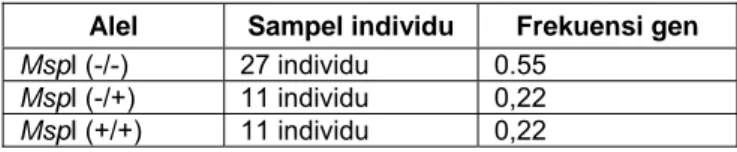Tabel 2.  Frekuensi gen alel MspI lokus-2 gen hormon pertumbuhan sapi Madura.