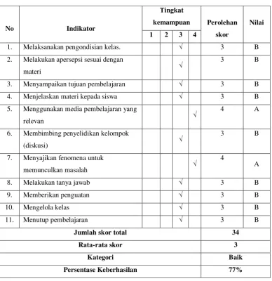 Tabel 4.4 Data Hasil Pengamatan Keterampilan Guru Siklus 2  