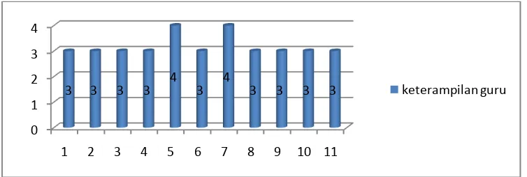 Gambar 4.4 Diagram Hasil Pengamatan Keterampilan Guru Siklus Kedua  