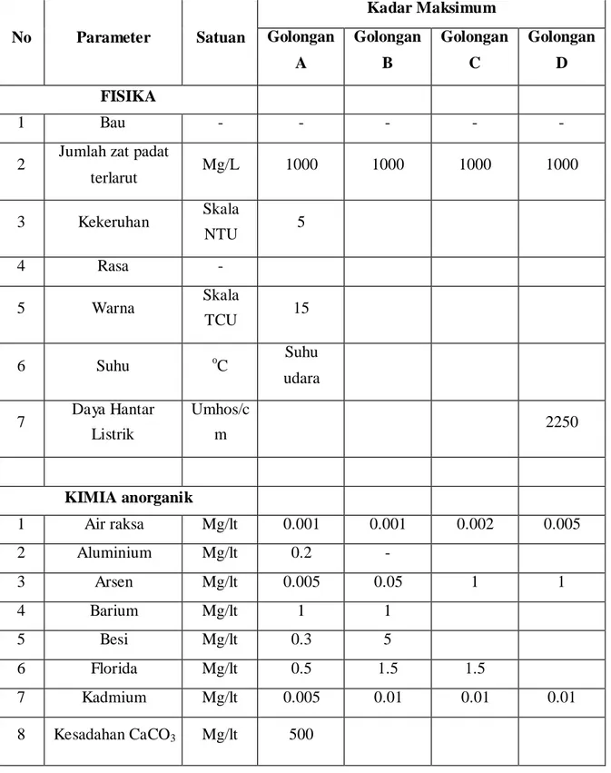 Tabel 2.3 Kriteria Mutu Air Berdasarkan Kelas  No  Parameter  Satuan  Kadar Maksimum Golongan  A  Golongan B  Golongan C  Golongan D  FISIKA  1  Bau  -  -  -  -  - 