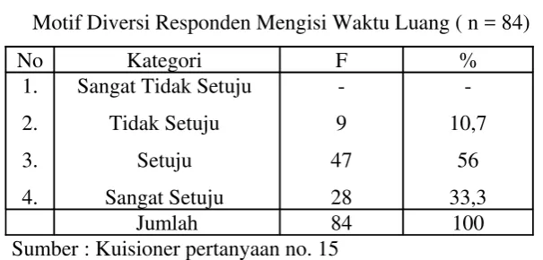 Tabel 13Motif Diversi Responden Mengisi Waktu Luang ( n = 84)