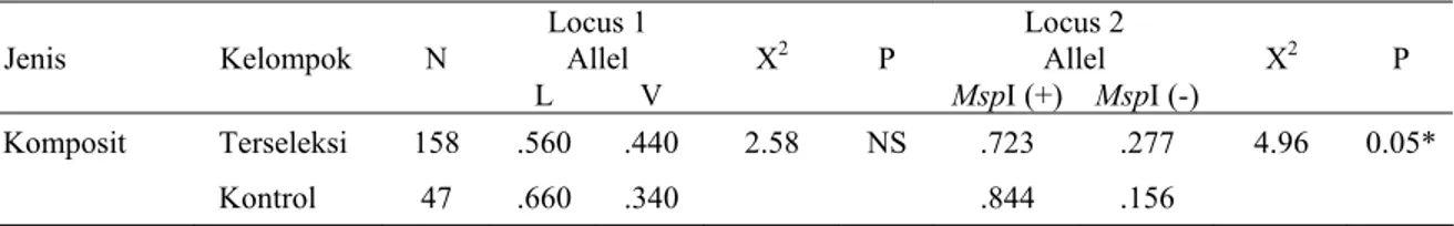 Tabel 2. Perbandingan frekwensi allel antara kelompok terseleksi dan kontrol pada sapi pedaging jenis Komposit