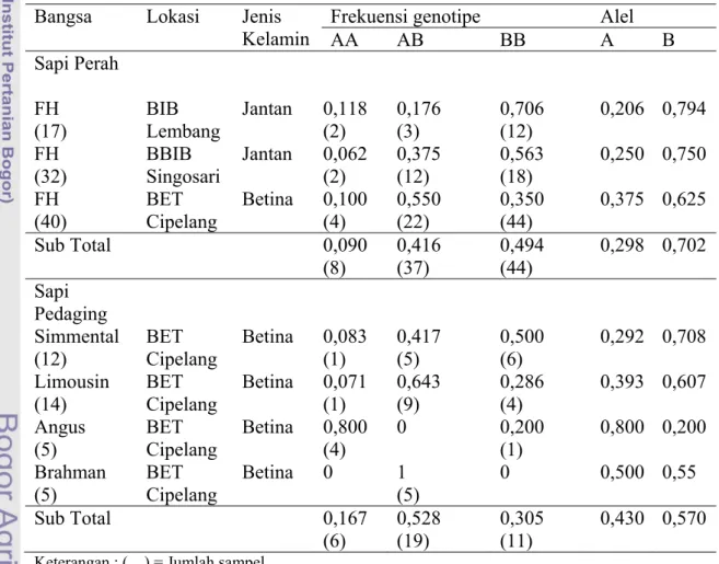 Tabel 2. Frekuensi Genotipe dan Alel Gen Pit1|Hinf1 pada Sapi Friesian Holstein  dan Sapi Pedaging 