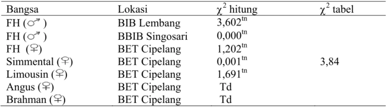 Tabel 3. Nilai Chi-Square Gen Pit1|Hinf1 