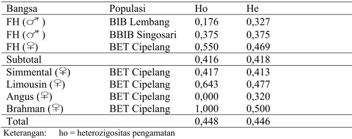 Tabel 4. Heterozigositas Gen Pit1|Hinf1 
