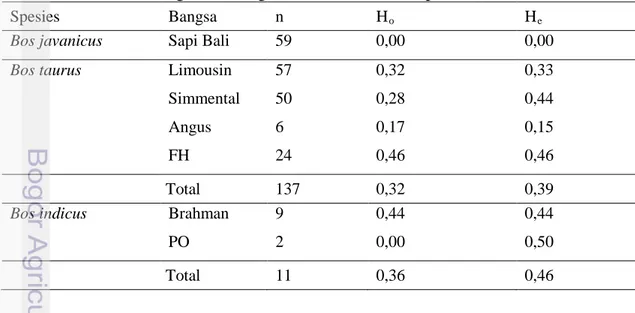 Tabel 5. Nilai Heterozigositas Pengamatan (H o ) dan Harapan (H e ) Gen FSHR 
