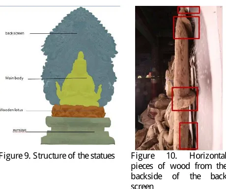 Figure 9. Structure of the statues 