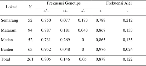 Tabel 2. Hasil Perhitungan Frekuensi Genotipe dan Frekuensi Alel Gen GH-