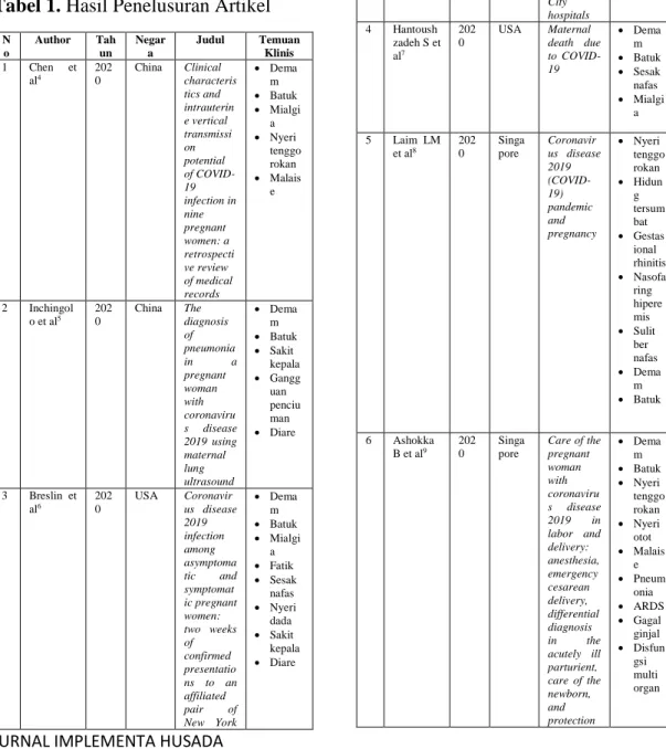 Tabel 1. Hasil Penelusuran Artikel 