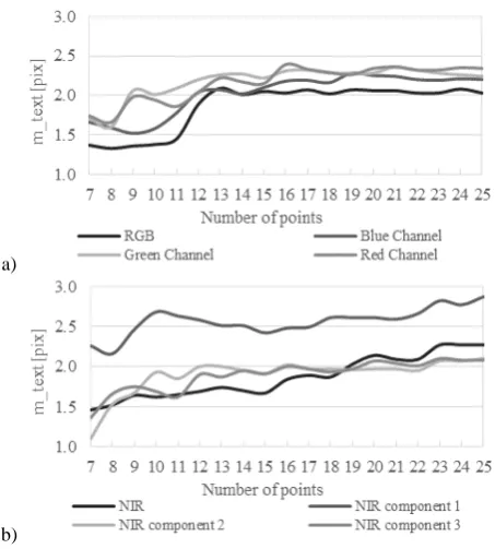 Figure 7. Relationship between the intensity of the returning signal as a function of the scanning angle for chosen test samples 